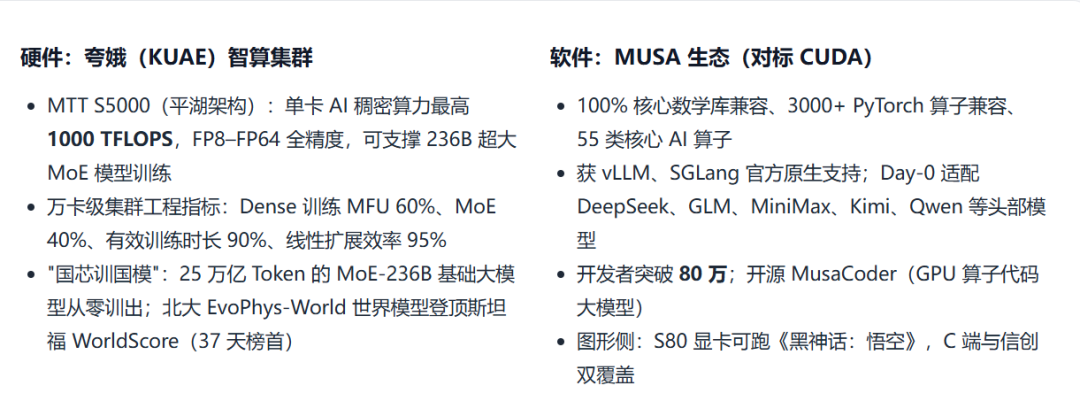 图：摩尔线程的产品与技术：夸娥集群与MUSA生态