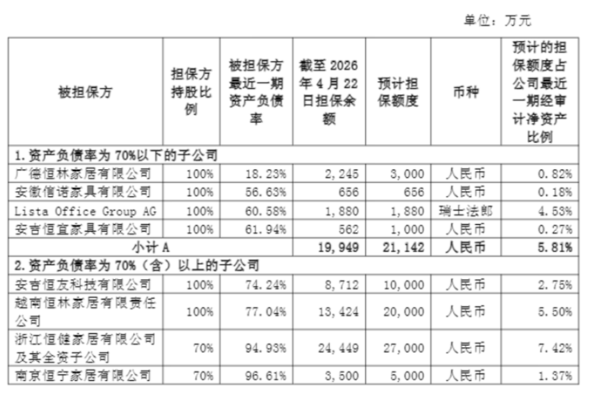 财说| 横跨AI 散热、GPU 芯片等多热点，密集担保的恒林股份资金谜题待解