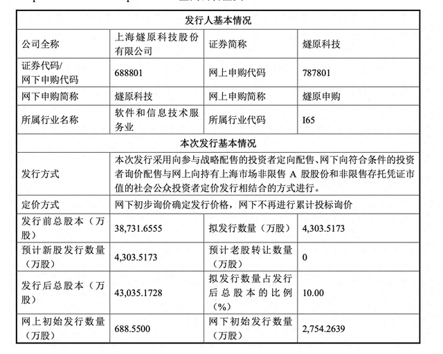 “国产GPU四小龙”之一燧原科技申购在即，拟募资60亿元