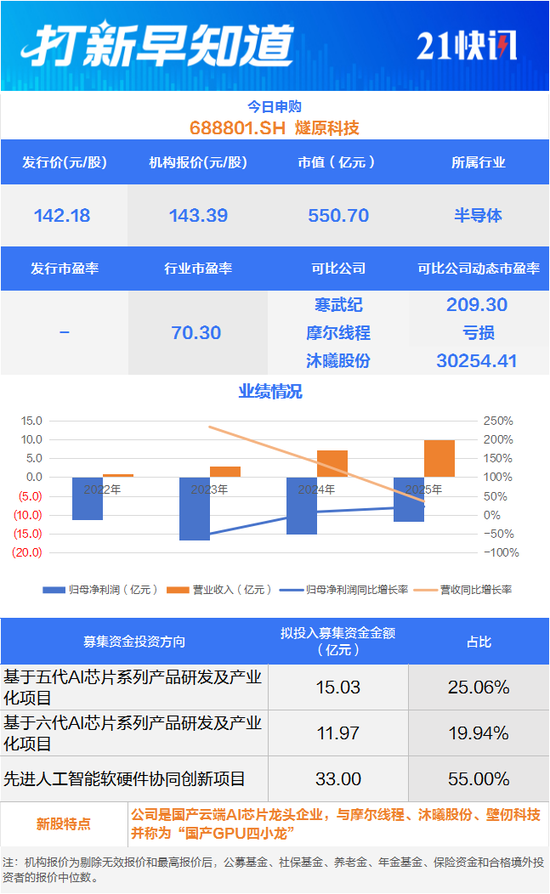 中一签或赚超28万！国产GPU四小龙之一，今日申购